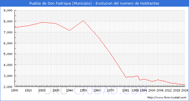 Evolucin de la poblacin desde 1900 hasta 2024