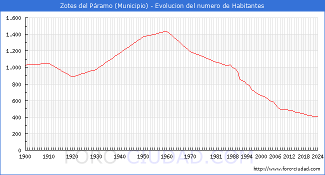 Evolucin de la poblacin desde 1900 hasta 2024