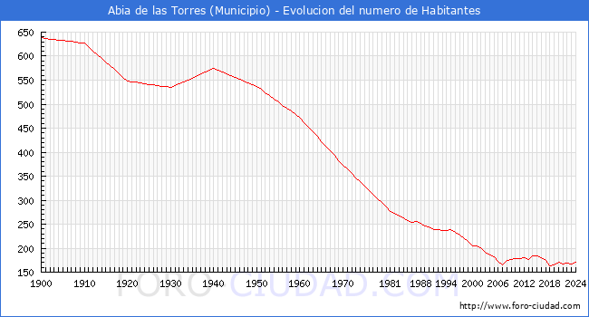 Evolucin de la poblacin desde 1900 hasta 2024