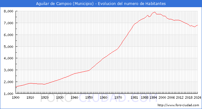 Evolucin de la poblacin desde 1900 hasta 2024