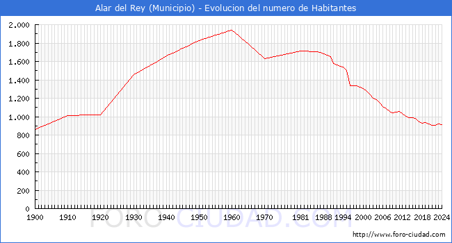 Evolucin de la poblacin desde 1900 hasta 2024