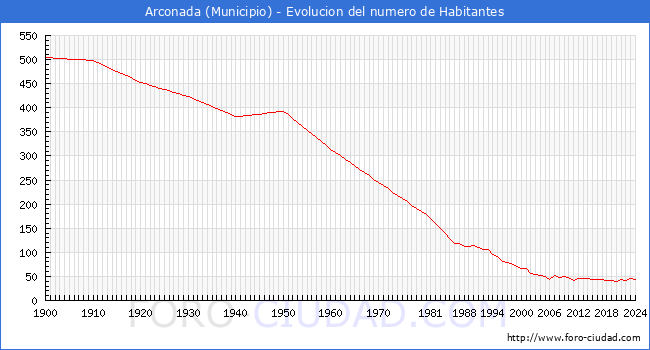 Evolucin de la poblacin desde 1900 hasta 2024