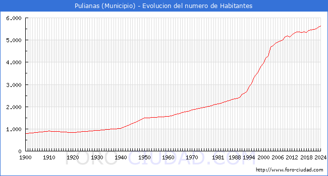 Evolucin de la poblacin desde 1900 hasta 2024