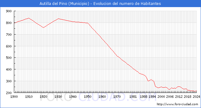 Evolucin de la poblacin desde 1900 hasta 2024