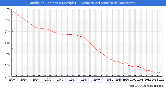Evolucin de la poblacin desde 1900 hasta 2024