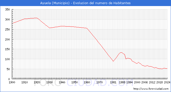 Evolucin de la poblacin desde 1900 hasta 2024