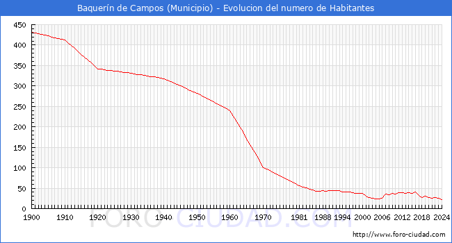 Evolucin de la poblacin desde 1900 hasta 2024