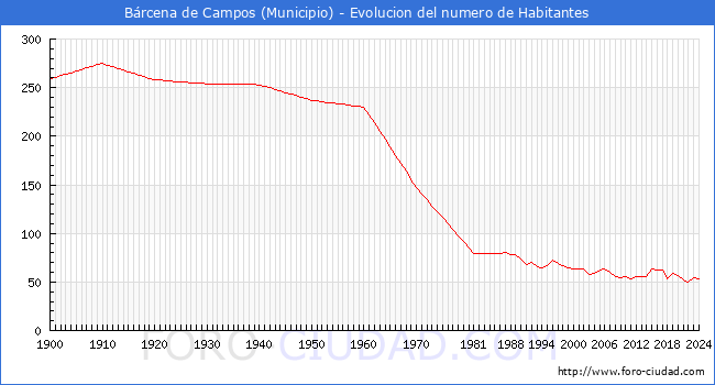 Evolucin de la poblacin desde 1900 hasta 2024