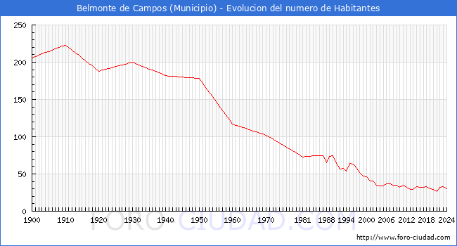 Evolucin de la poblacin desde 1900 hasta 2024