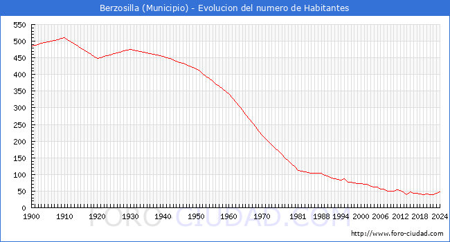 Evolucin de la poblacin desde 1900 hasta 2024