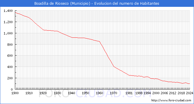 Evolucin de la poblacin desde 1900 hasta 2024