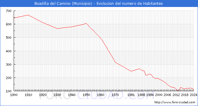 Evolucin de la poblacin desde 1900 hasta 2024