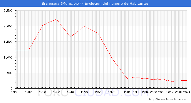 Evolucin de la poblacin desde 1900 hasta 2024