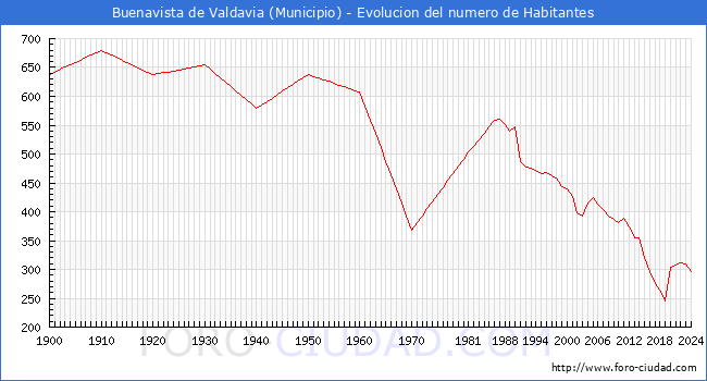 Evolucin de la poblacin desde 1900 hasta 2024