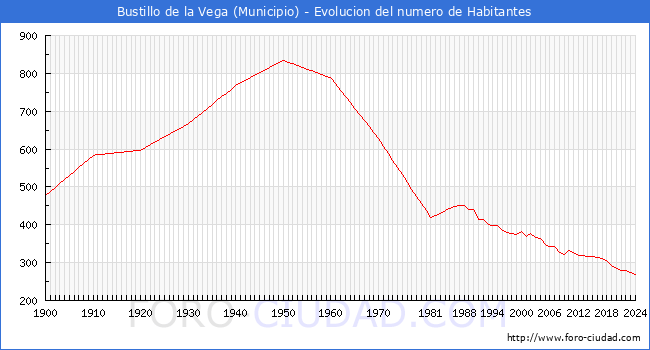 Evolucin de la poblacin desde 1900 hasta 2024