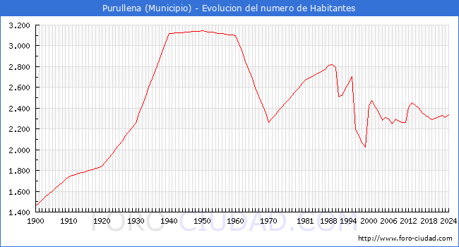Evolucin de la poblacin desde 1900 hasta 2024