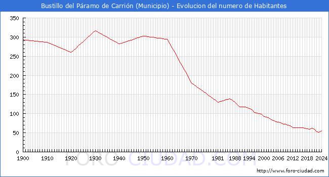 Evolucin de la poblacin desde 1900 hasta 2024