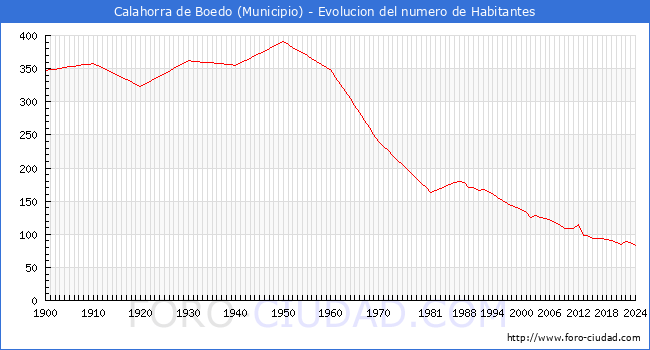 Evolucin de la poblacin desde 1900 hasta 2024