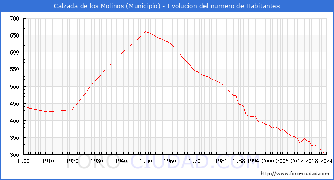 Evolucin de la poblacin desde 1900 hasta 2024