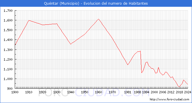Evolucin de la poblacin desde 1900 hasta 2024
