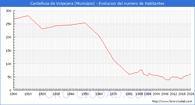 Evolucin de la poblacin desde 1900 hasta 2024