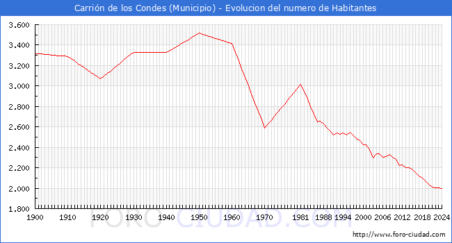 Evolucin de la poblacin desde 1900 hasta 2024