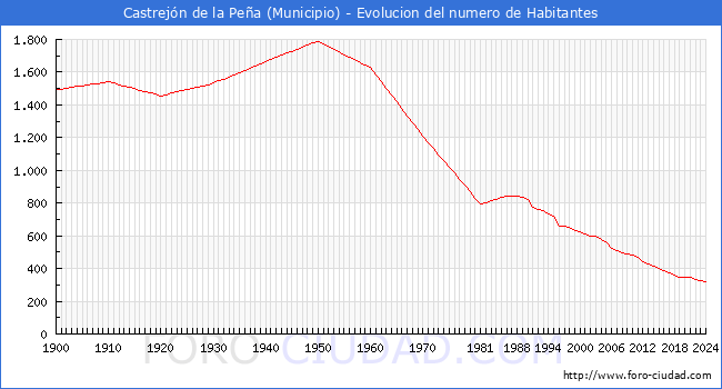 Evolucin de la poblacin desde 1900 hasta 2024