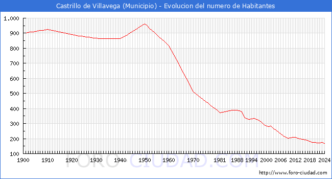 Evolucin de la poblacin desde 1900 hasta 2024