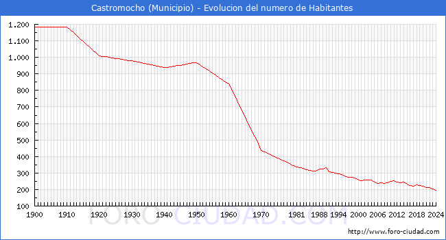Evolucin de la poblacin desde 1900 hasta 2024