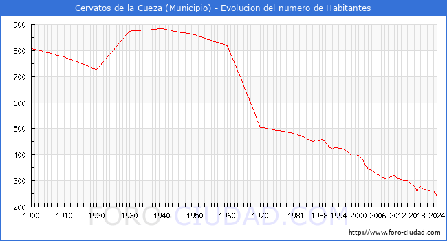 Evolucin de la poblacin desde 1900 hasta 2024