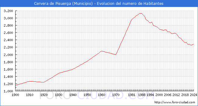 Evolucin de la poblacin desde 1900 hasta 2024