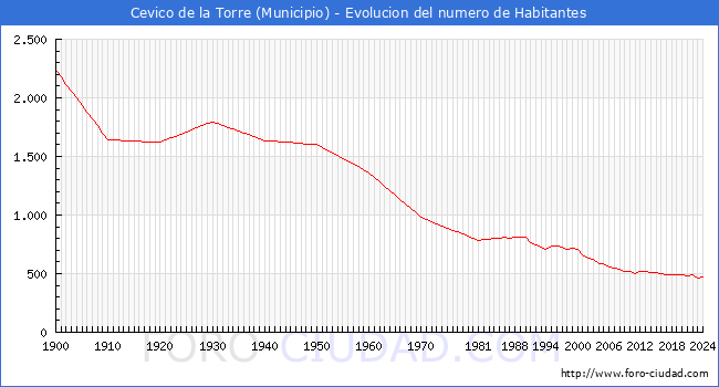 Evolucin de la poblacin desde 1900 hasta 2024