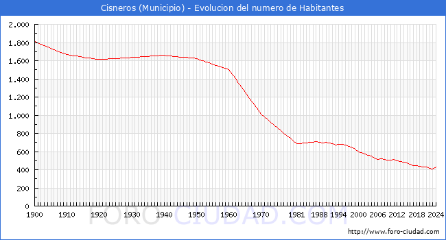 Evolucin de la poblacin desde 1900 hasta 2024