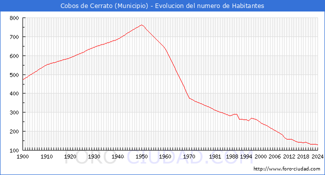 Evolucin de la poblacin desde 1900 hasta 2024