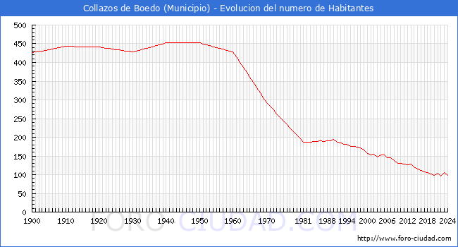 Evolucin de la poblacin desde 1900 hasta 2024