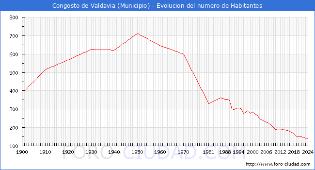 Evolucin de la poblacin desde 1900 hasta 2024