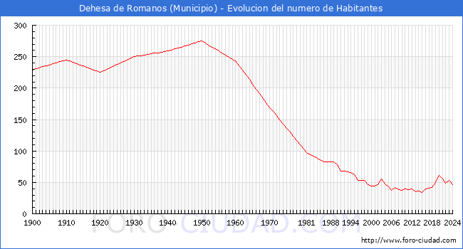 Evolucin de la poblacin desde 1900 hasta 2024