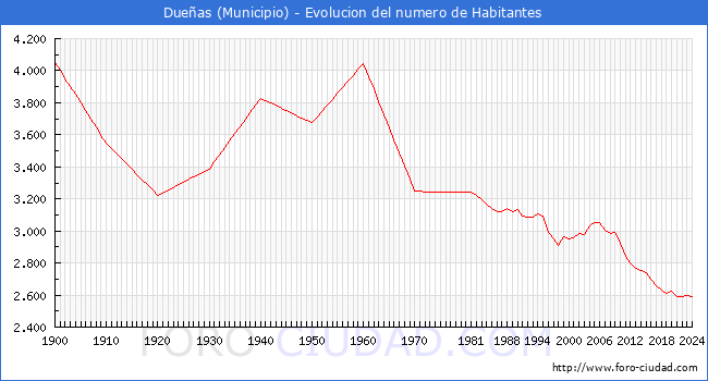 Evolucin de la poblacin desde 1900 hasta 2024