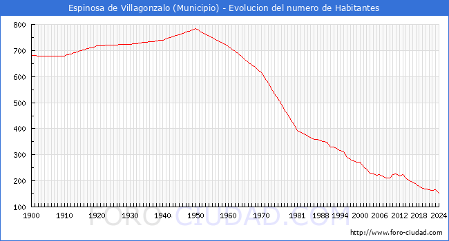 Evolucin de la poblacin desde 1900 hasta 2024
