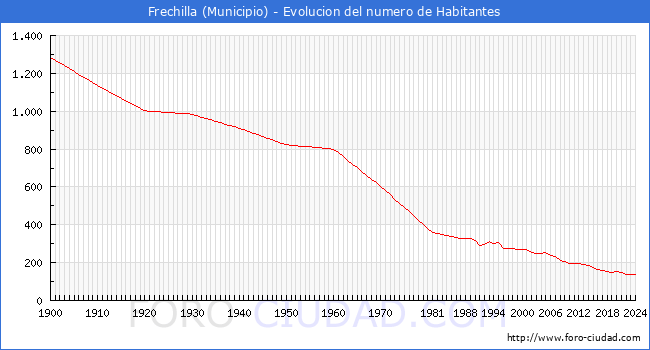 Evolucin de la poblacin desde 1900 hasta 2024