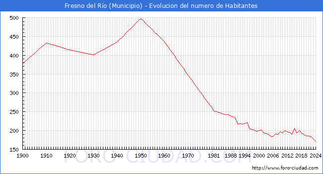 Evolucin de la poblacin desde 1900 hasta 2024