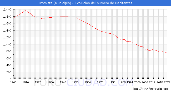 Evolucin de la poblacin desde 1900 hasta 2024