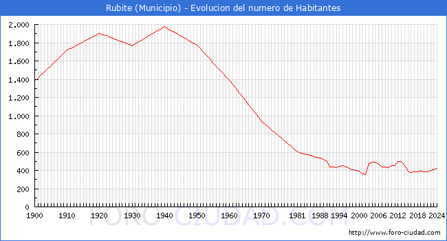 Evolucin de la poblacin desde 1900 hasta 2024