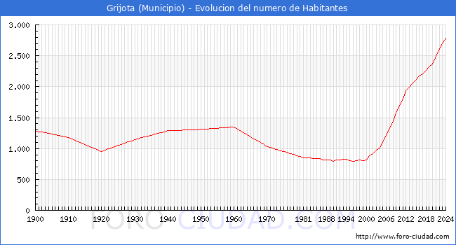 Evolucin de la poblacin desde 1900 hasta 2024