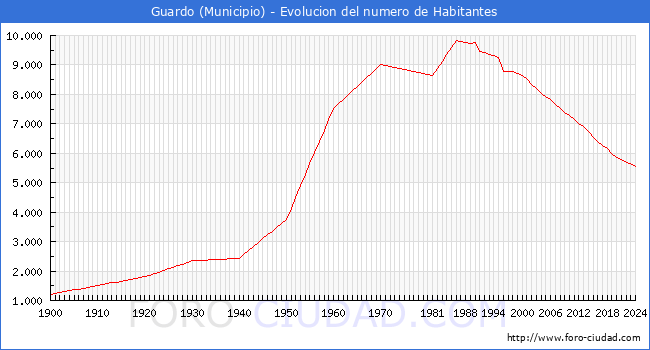 Evolucin de la poblacin desde 1900 hasta 2024