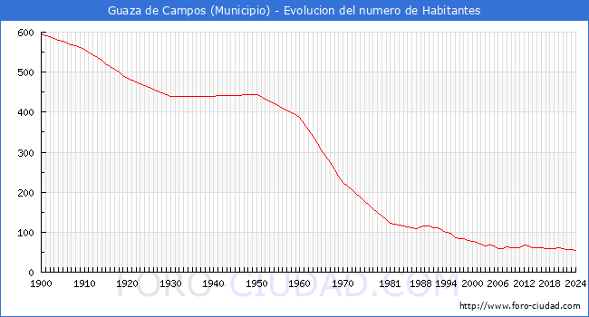 Evolucin de la poblacin desde 1900 hasta 2024