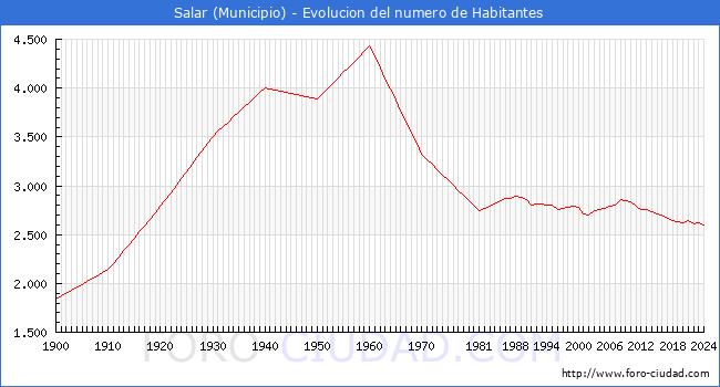 Evolucin de la poblacin desde 1900 hasta 2024