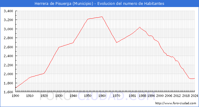 Evolucin de la poblacin desde 1900 hasta 2024