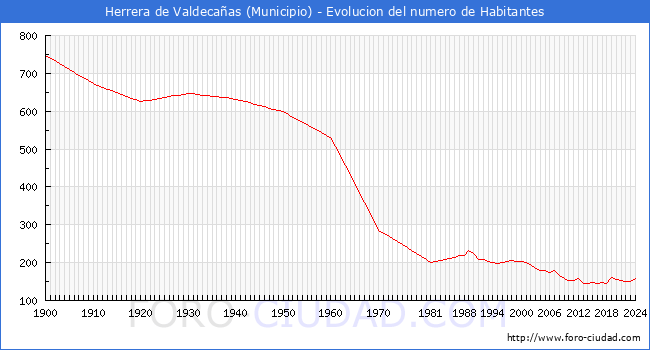 Evolucin de la poblacin desde 1900 hasta 2024