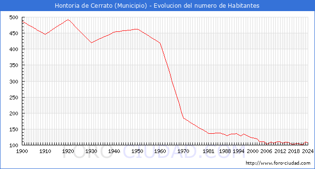 Evolucin de la poblacin desde 1900 hasta 2024